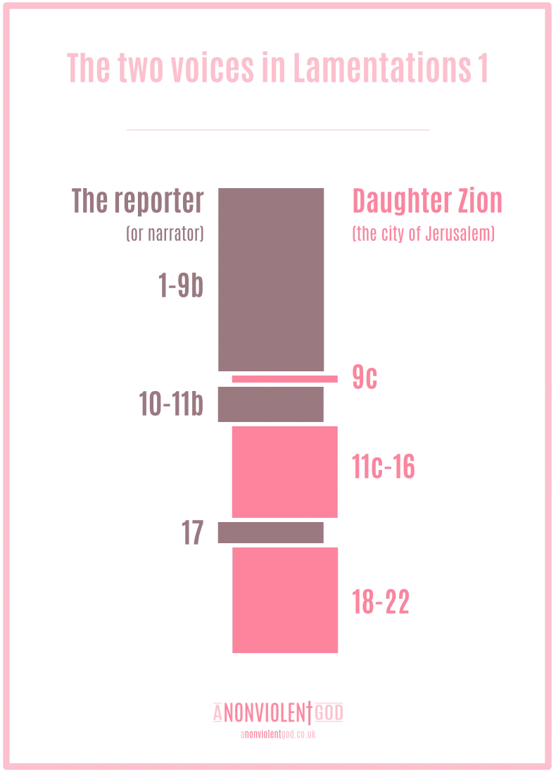 The reporter speaks in verses 1-9b, Zion in 9c, reporter 10-11b, Zion 11c-16, reporter 17, Zion 18-22.